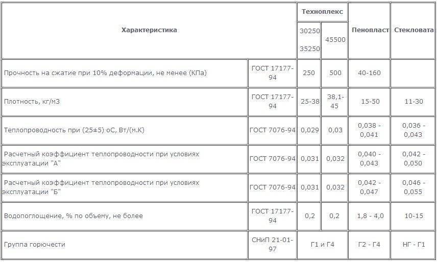 Техноплекс: характеристики и свойства теплоизолятора