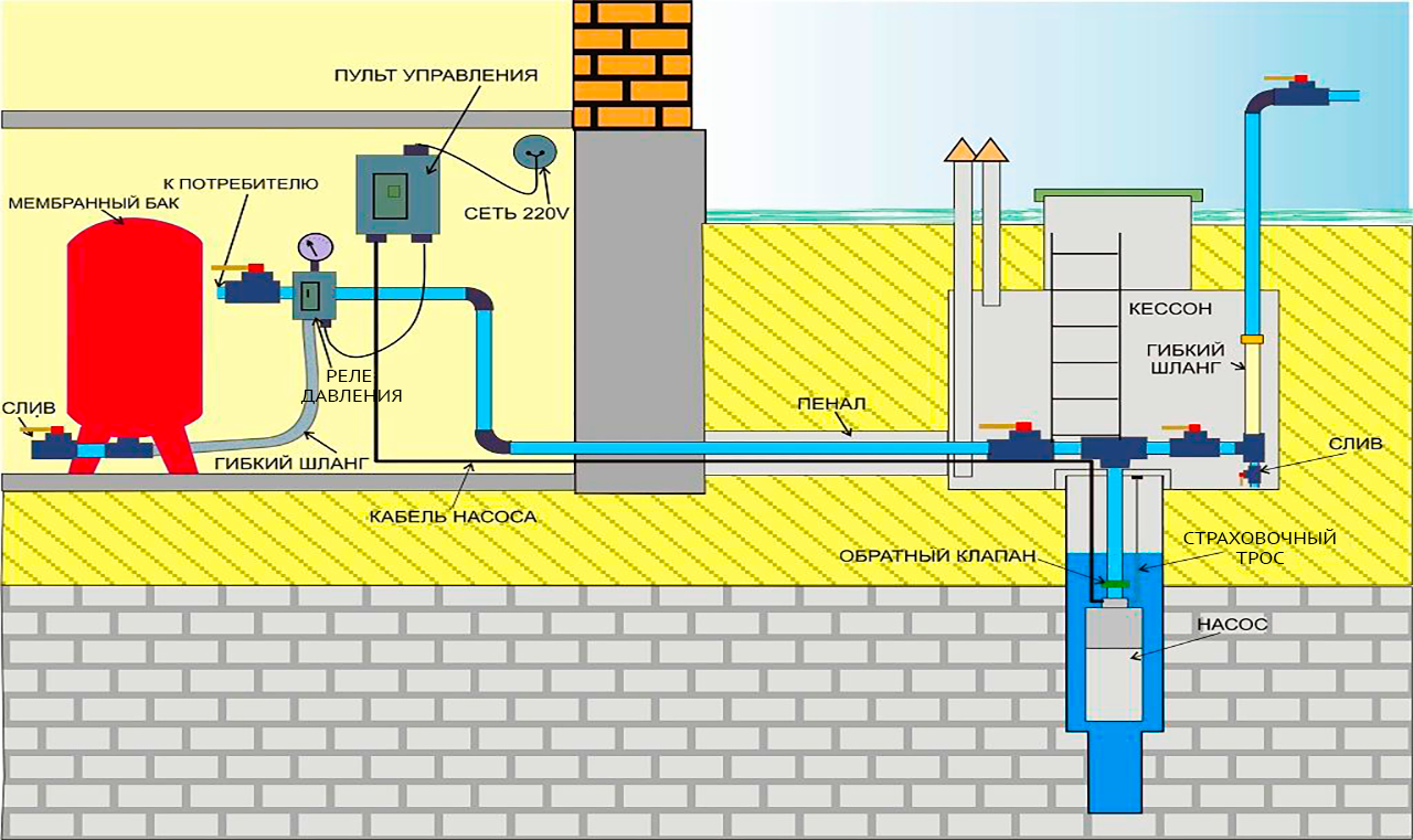Водопровод в частном доме своими руками. Схема обвязки глубинного насоса. Схема обвязки погружного насоса. Схема устройства водопровода в частном доме от скважины. Схема обвязки колодезного насоса.
