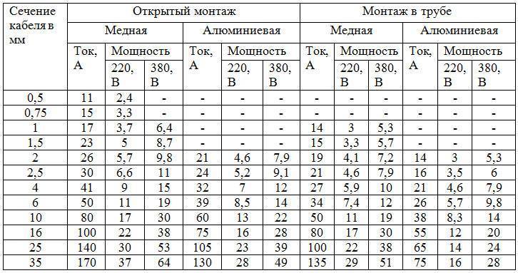 Какое сечение кабеля для подключения частного дома Как выбрать электрический кабель для дома