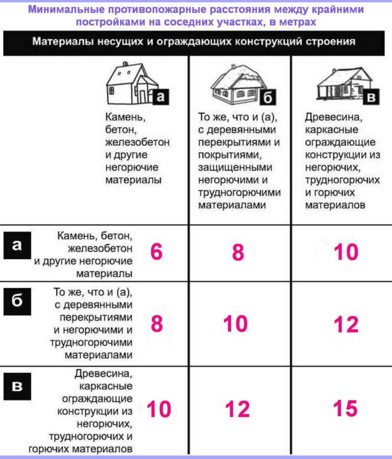 Расстояние между построек в снт – строительные нормы 2021 года