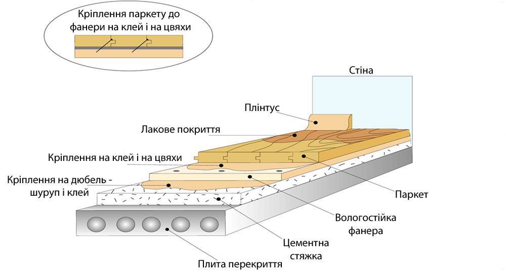 Нужна ли фанера под паркет?