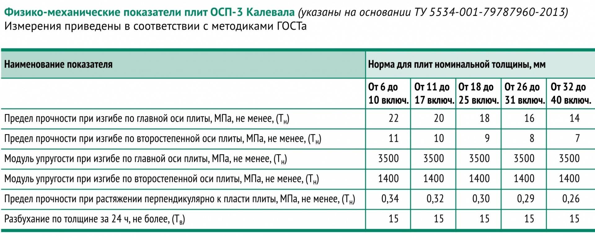 мдф предел прочности при изгибе