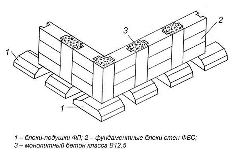 Ленточный блочный фундамент. Схема укладки блоков ФБС. Монтаж ленточного фундамента блок схема. Блоки ФБС схема кладки. Укладка ФБС блоков технология.