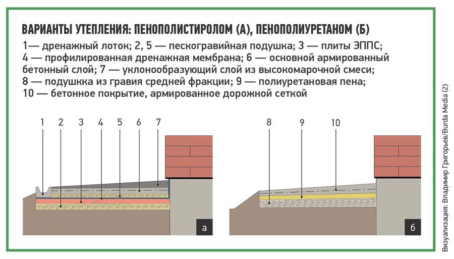 Утепление отмостки вокруг дома: как, чем и зачем утеплять