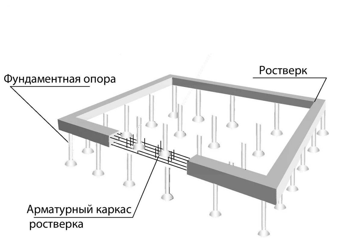 Минусы и плюсы фундамента на винтовых сваях