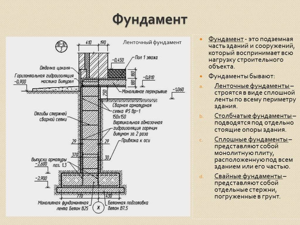 Ленточный фундамент на чертеже