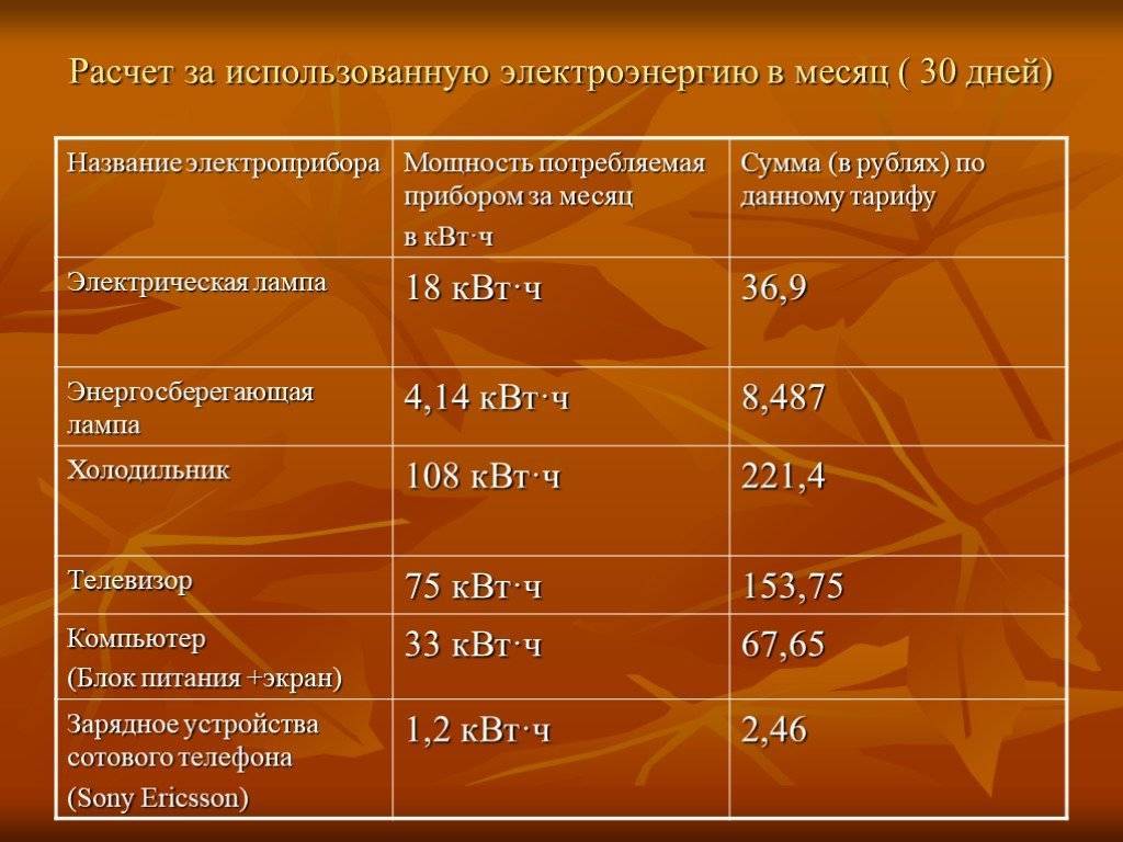 Потребление электроэнергии: 2 метода расчета | блог домашнего электрика