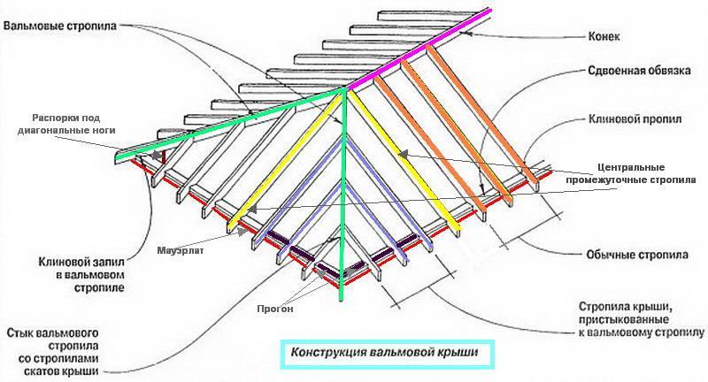 Вальмовая крыша своими руками чертежи и фото пошаговая инструкция