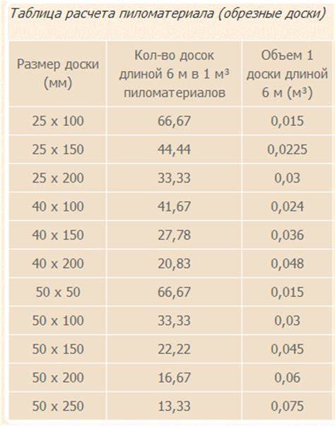 Сколько досок 25х150х6000 в кубе древесины – расчёт и таблицы
