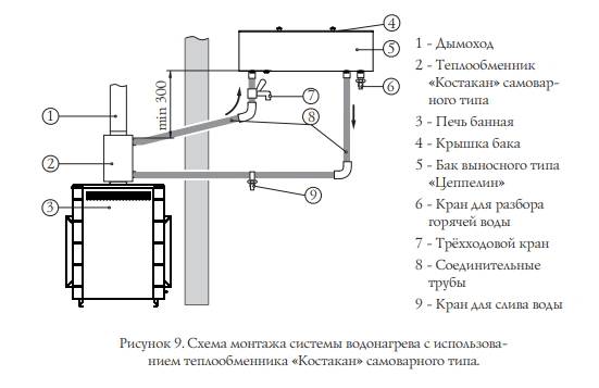 Основные виды теплообменников в печь и его способы установки