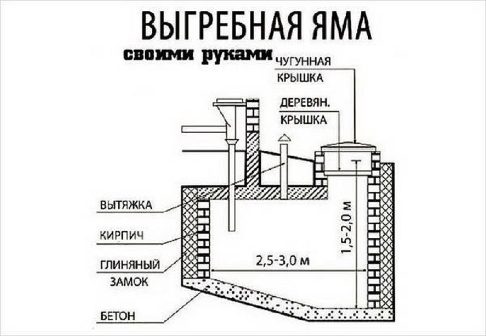 Выгребная яма своими руками без откачки: реальность или миф для дачников?