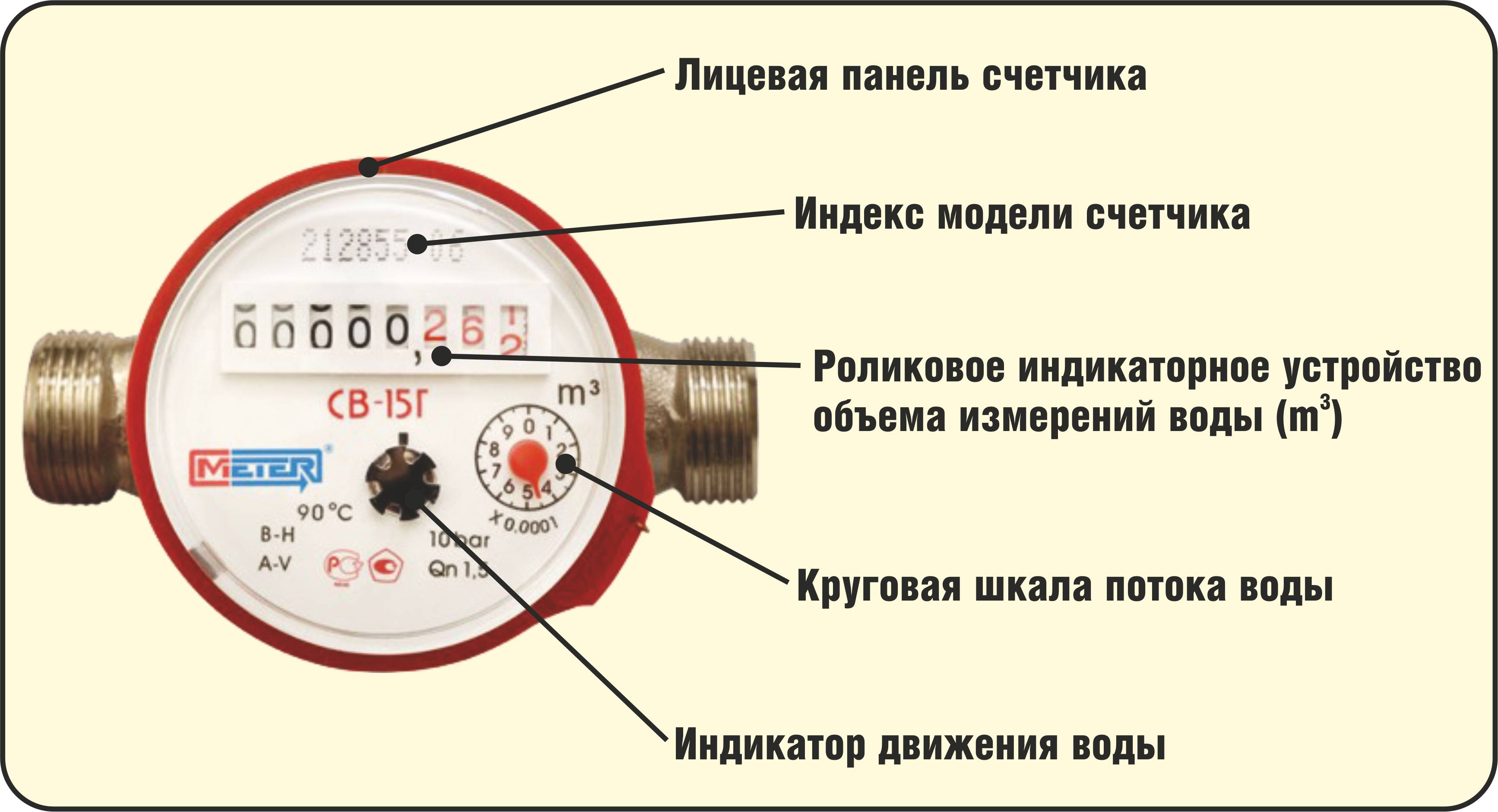 Счетчик на воду: какой выбрать для квартиры или дома