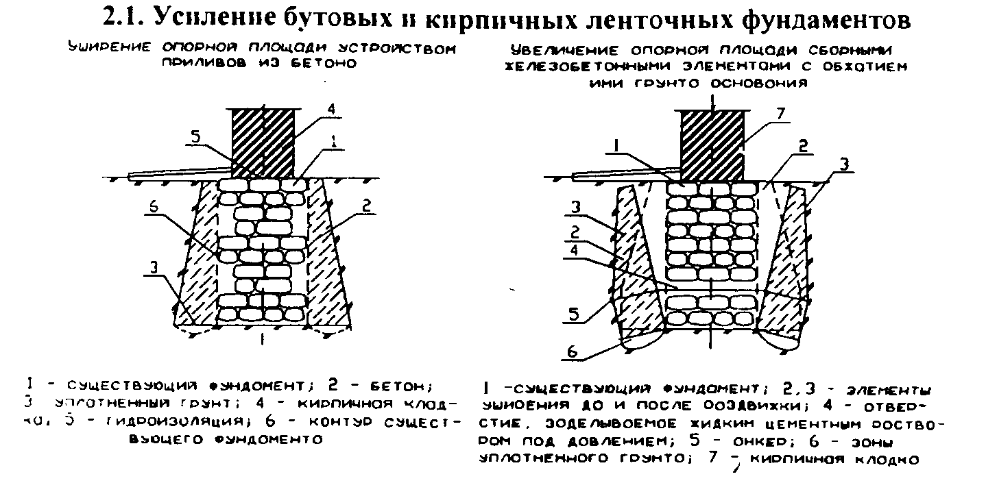 Усиление фундамента частного дома - возможные способы