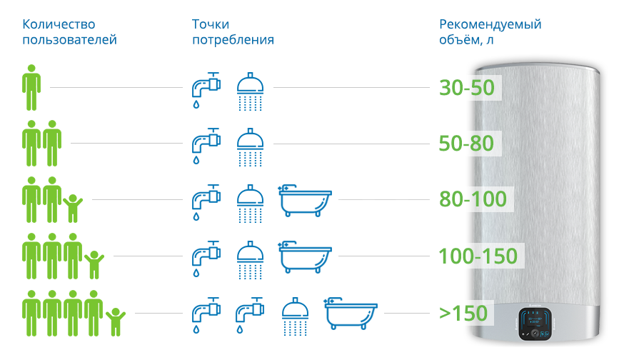 Выбираем бойлер для дома или квартиры: электрический и газовый - какой водонагреватель лучше выбрать и какого объема: советы