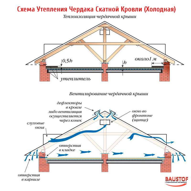 Вентиляция чердака: особенности и обустройство. как должна быть устроена вентиляция чердачного помещения