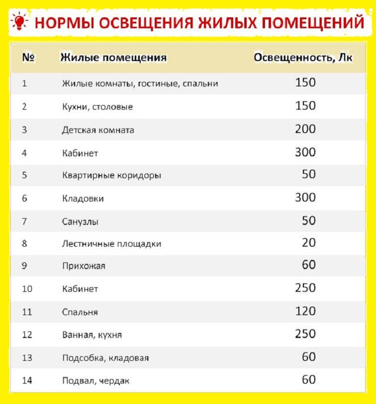 Расчет освещенности помещений - формулы и примеры