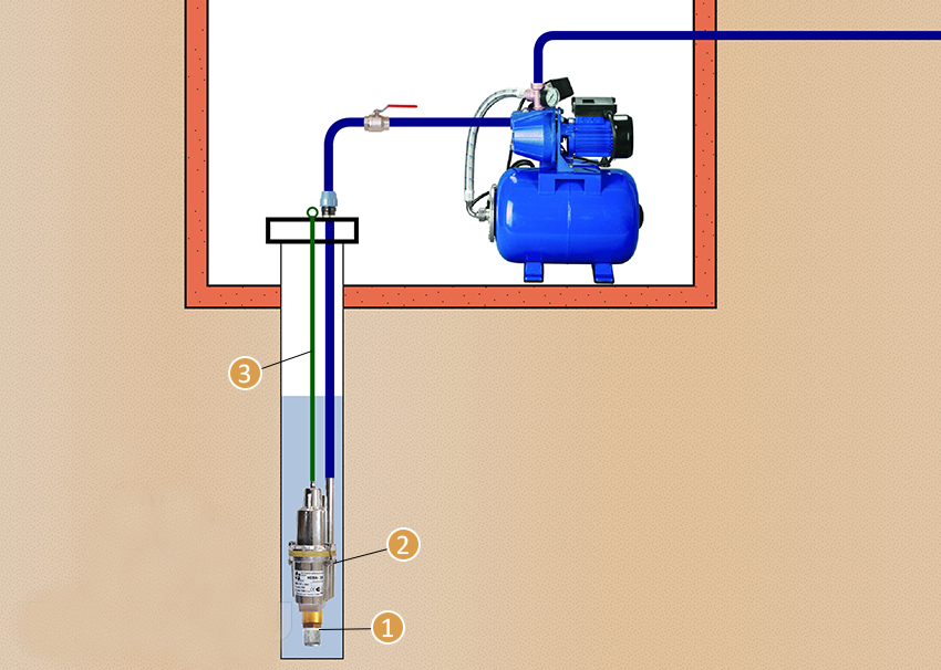 Водоснабжение поверхностным насосом. Схема подключения скважинного насоса и насосной станции. Схема подключения насосной станции к скважине с глубинным насосом. Схема водоснабжения погружной насос колодец. Схема подключения насосной станции к скважине.