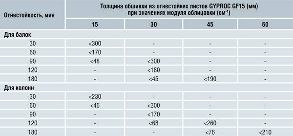 ГКЛО: огнестойкий негорючий гипсокартон, характеристики огнеупорных .