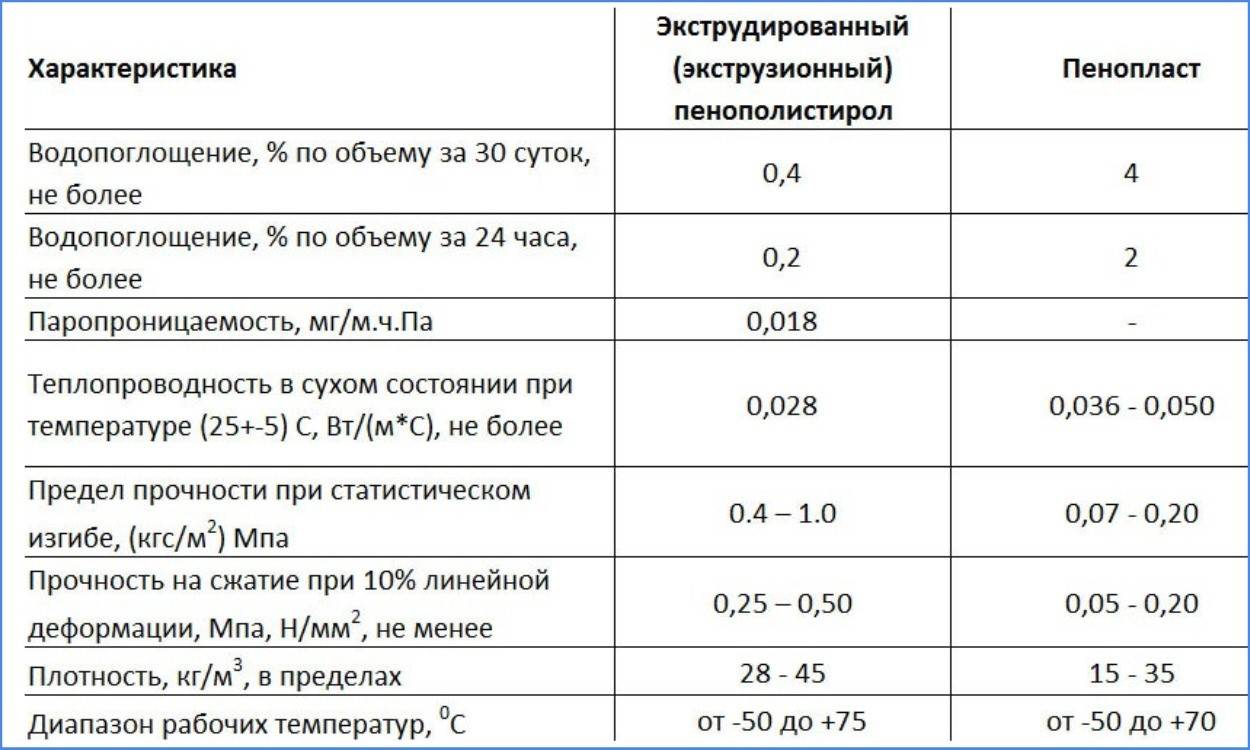 Что лучше пенопласт или экструдированный пенополистирол?
