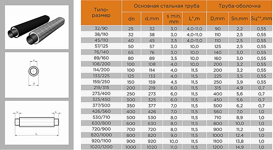 Сп 1 труба. Труба ППУ 219 наружный диаметр. Труба ППУ 110 диаметр. Труба ППУ толщина изоляции. Гильза для трубы 89 мм.