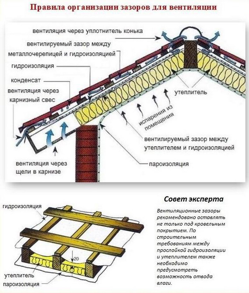 Вентиляция в каркасном доме, монтаж, схемы устройства, системы воздухообмена