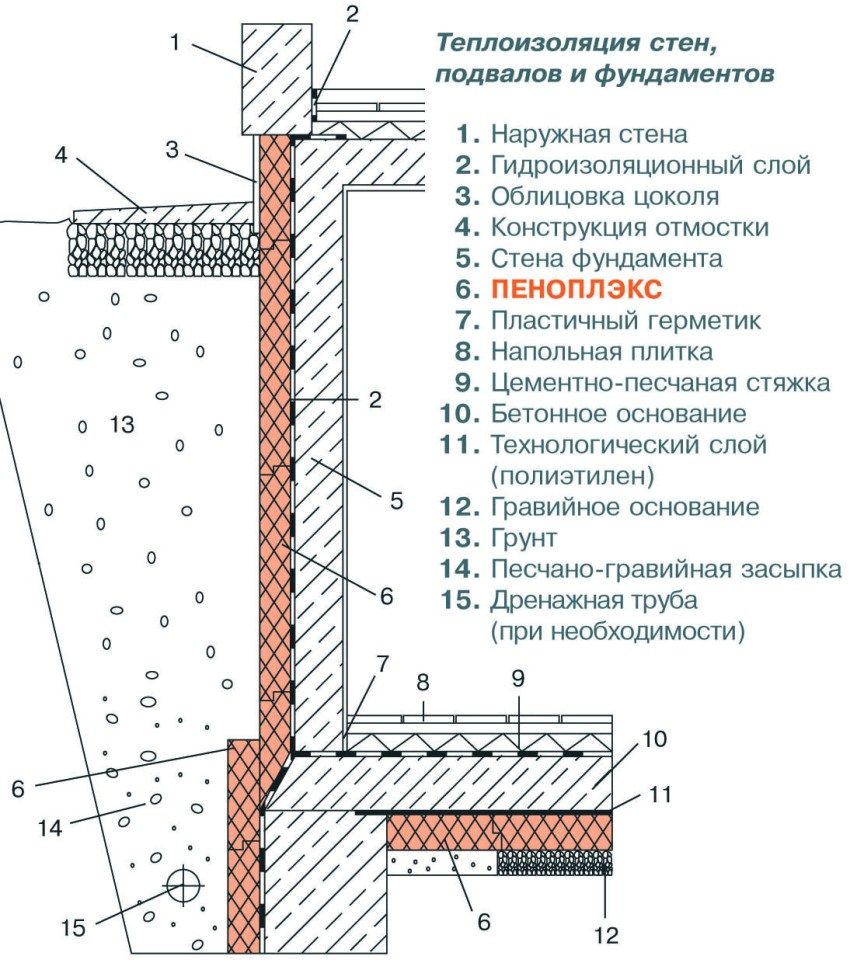 Утепление фундамента: выбор материала и способа работ