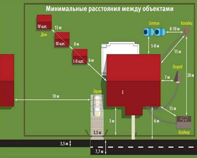 Расположение строений на участке нормы. Размещение зданий на земельном участке. Расположение на участке. Расположение построек на участке. Нормы размещения построек на участке.