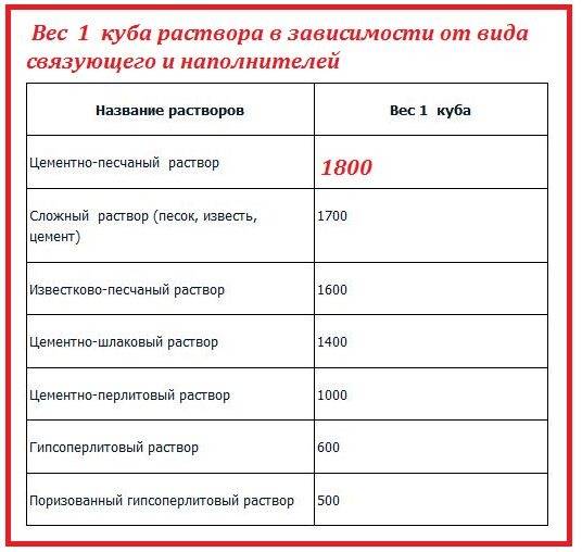 Цементно-песчаная смесь: особенности и технические характеристики