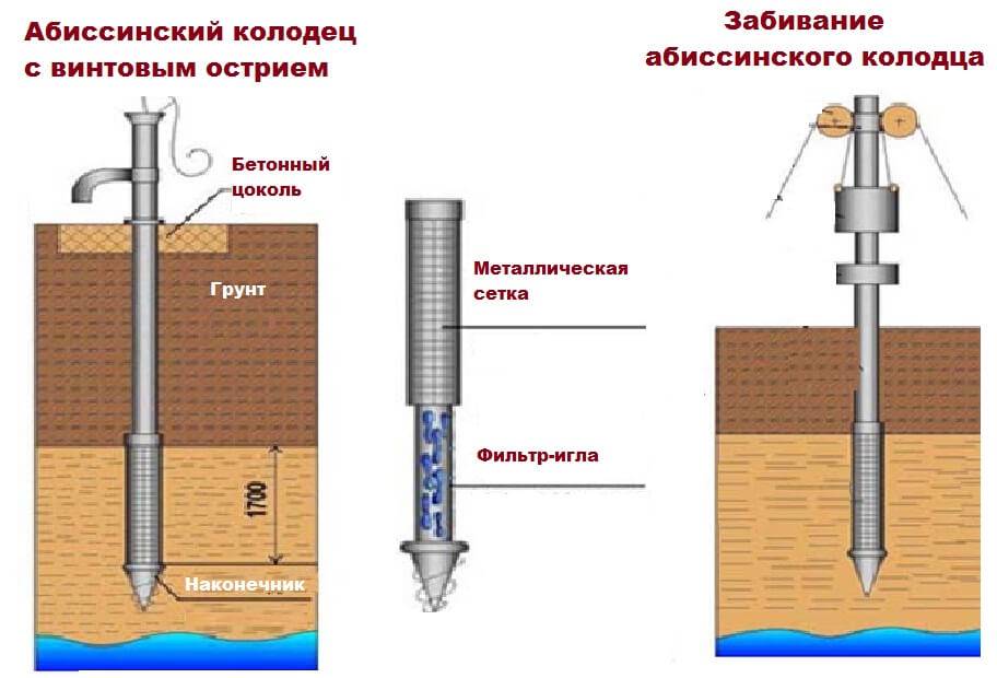 Как устроить абиссинскую скважину на даче: особенности конструкции, устройство своими руками, необходимые материалы