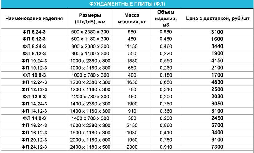 Размеры и характеристики блоков фбс (согласно госту)