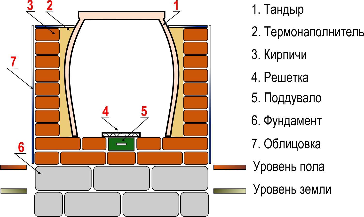 Тандыр из шамотного кирпича своими руками