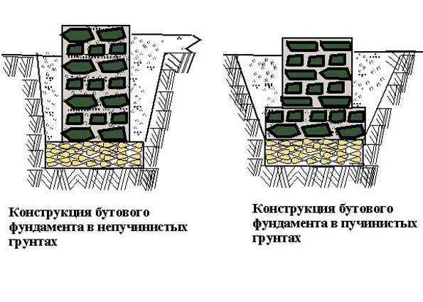Как сделать фундамент из бутового камня своими руками