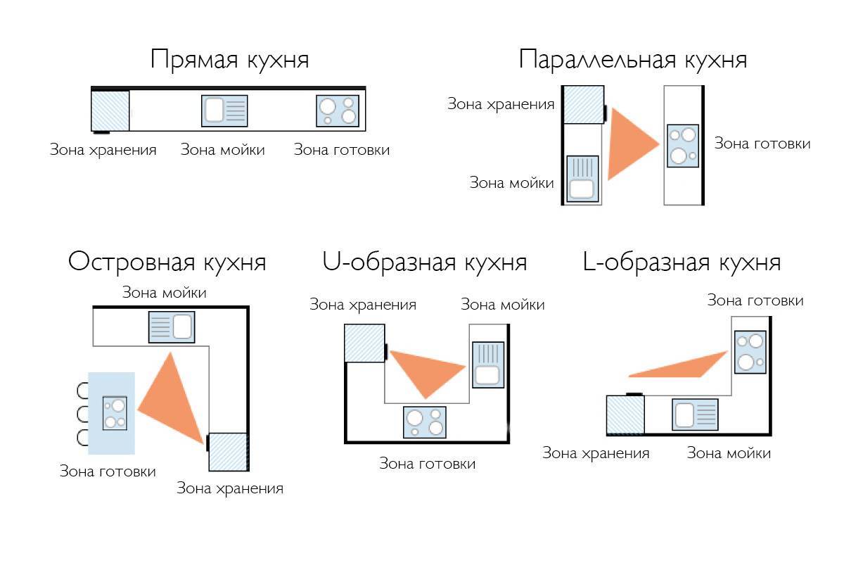 Рабочий треугольник на кухне: готовим по правилам