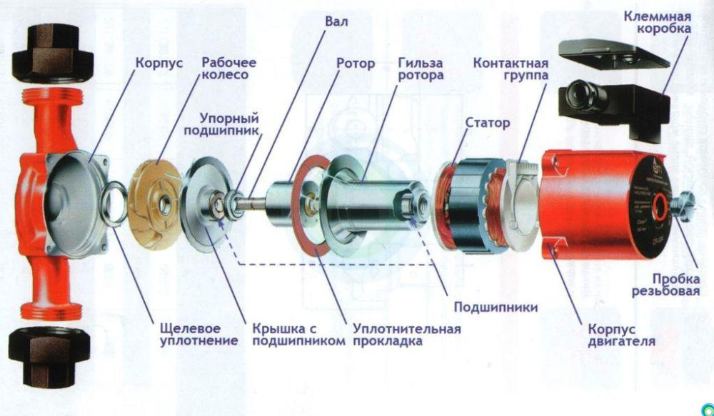 Топ-8 лучших циркулярных насосов для отопления: как выбрать циркулярный насос для отопления