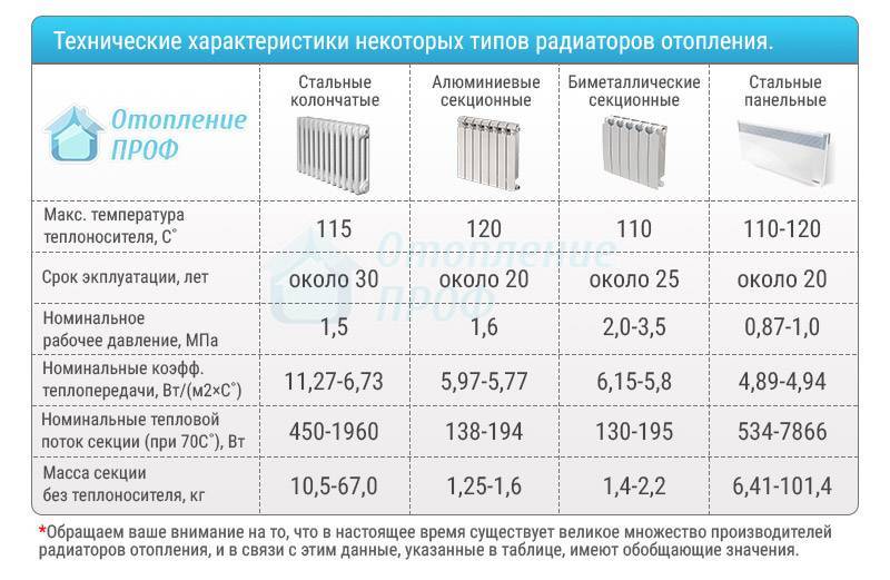 Виды радиаторов отопления. что лучше купить сегодня?