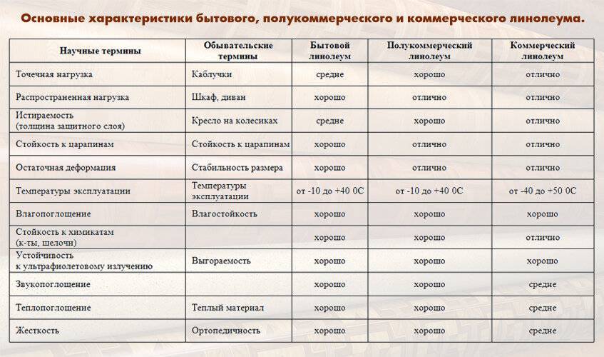 Какой линолеум лучше на вспененной основе или войлочной?