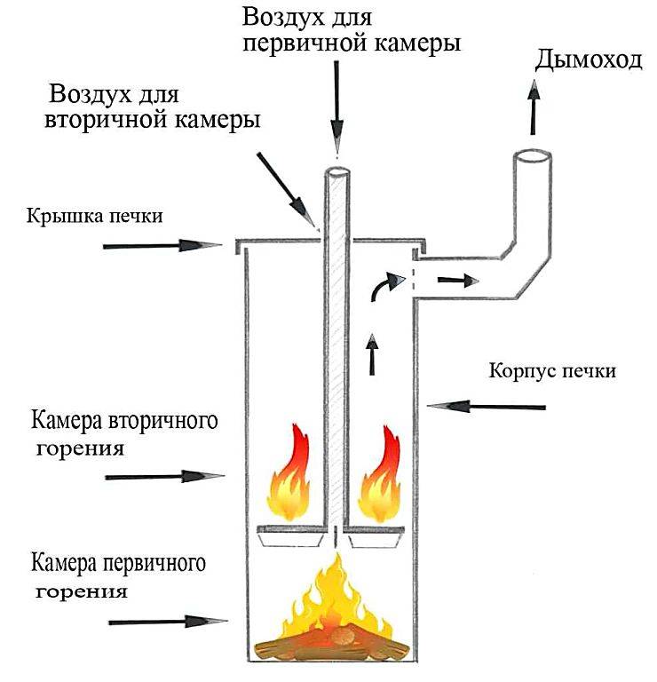 Бубафоня своими руками - как сделать печь длительного горения из газового баллона