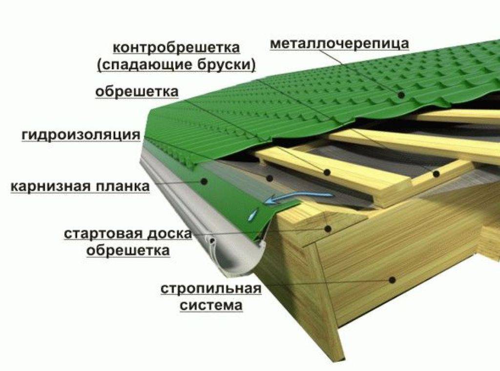 Крыша из металлочерепицы: какую металлочерепицу лучше выбрать, технологии монтажа металлочерепицы своими руками
