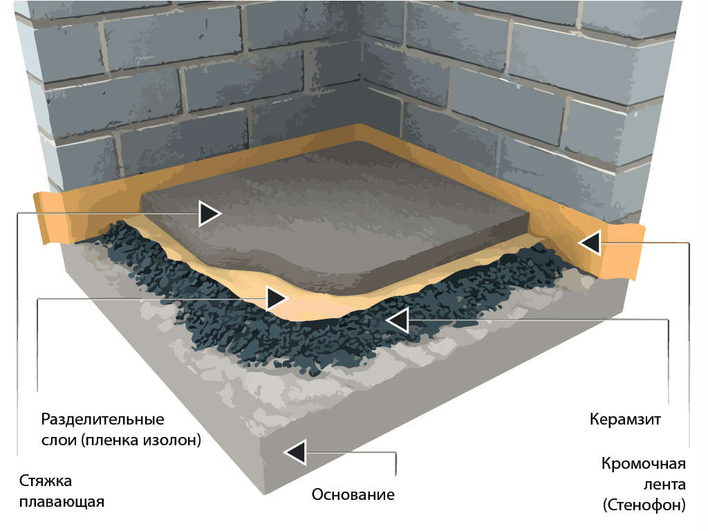 Технологии стяжки. Керамзит плюс ЦПС стяжка пола. Цементно-Песчаная стяжка с гидроизоляцией. Стяжка по керамзиту узел. Пирог полов полусухая стяжка.