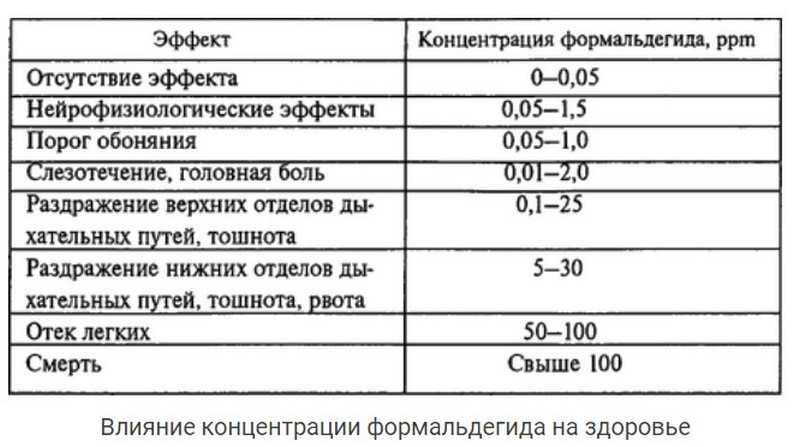 Выделяет ли мдф формальдегид