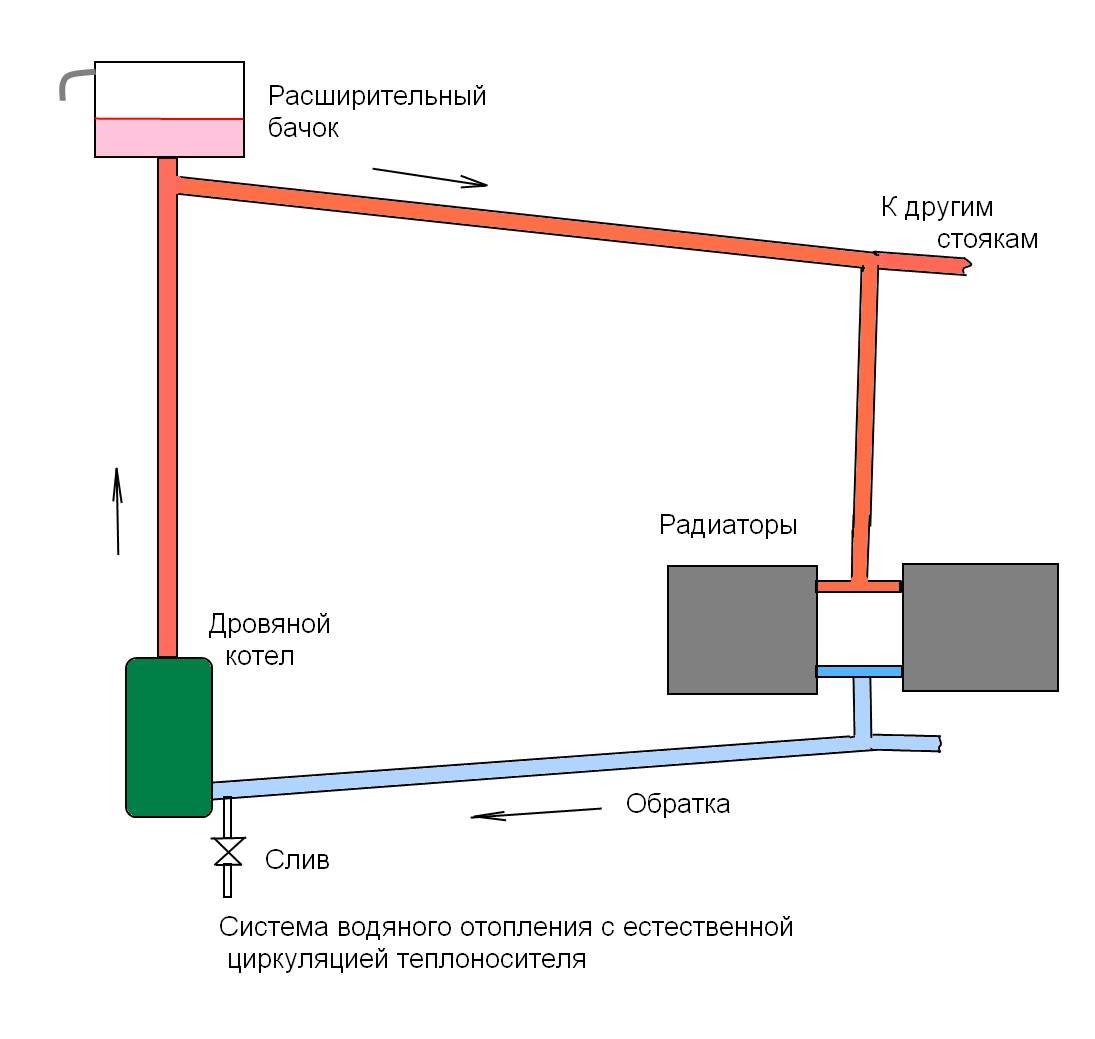Отопление дома – какие бывают системы обогрева и схемы разводки
