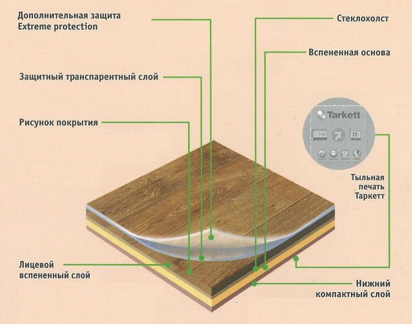 Отзывы на линолеум tarkett