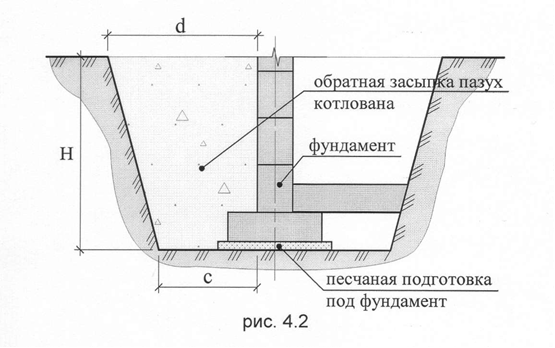 Исполнительная схема засыпки. Исполнительная схема обратной засыпки траншеи. Устройство котлована под фундамент схема. Обратная засыпка пазух котлован схема. Схема на обратную засыпку пазух фундаментов.