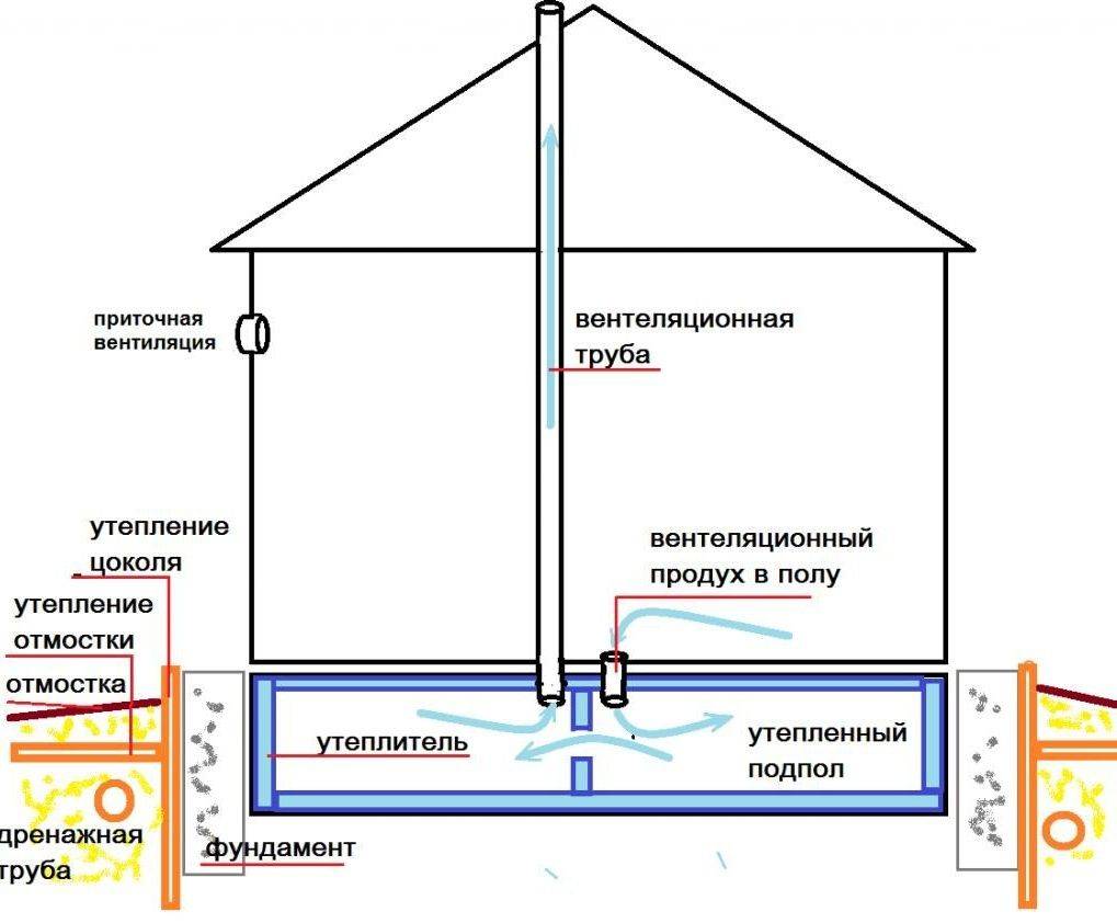Естественная вентиляция в частном доме