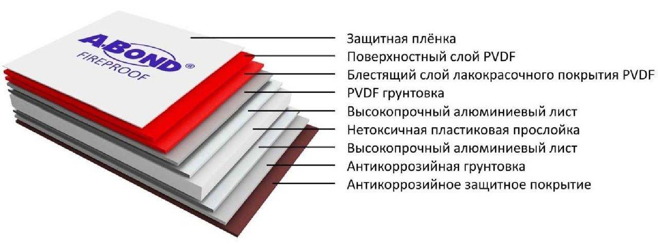 Алюминиевые композитные панели для фасада: виды, размеры, технология монтажа