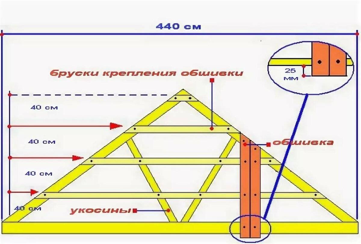 Фронтон крыши– что это такое и как сделать своими руками в частном доме: пошаговая инструкция +видео и фото