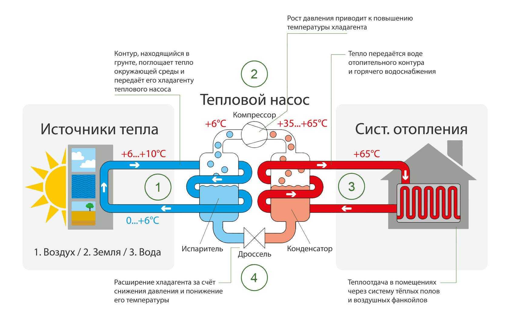 Тепловой насос воздух-вода для отопления дома: принцип действия, отзывы реальных владельцев