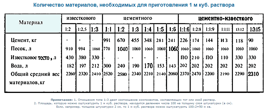 Расход цемента на квадратный метр. Сколько цемента на куб штукатурного раствора. Сколько песка и цемента в 1 м3 раствора. Норма расхода цемента на 1м3 раствора. Количество песка и цемента в 1 Кубе раствора.