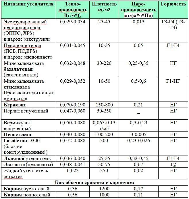 Базальтовый утеплитель: виды, характеристики, производители