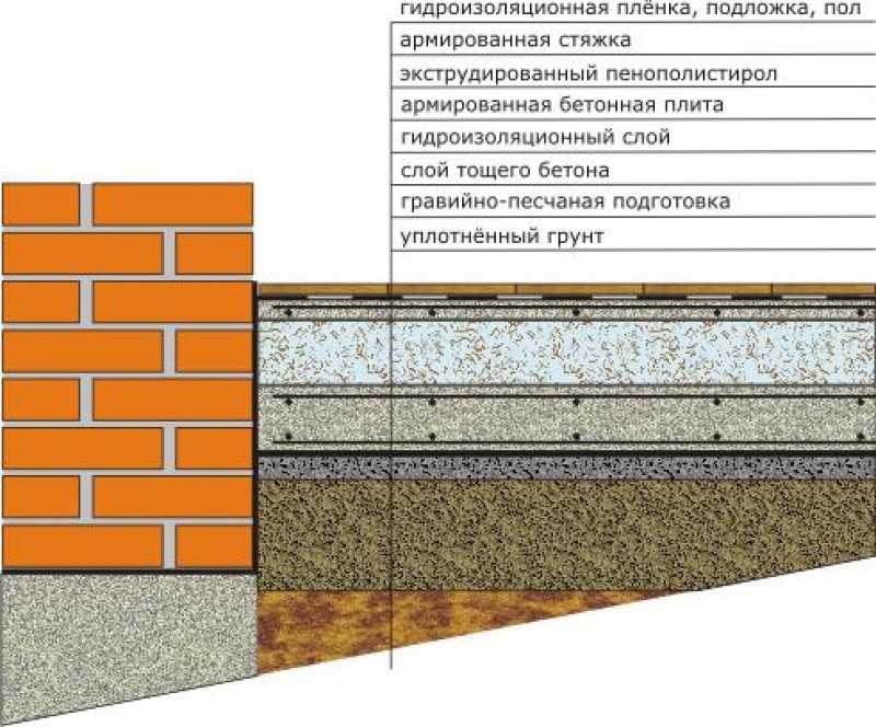 Устройство бетонного пола в частном. Конструкция бетонных полов по грунту. Схема бетонного пола по грунту с теплоизоляцией. Бетонный пол с утеплением по грунту. Конструкция полов по грунту в жилом доме.